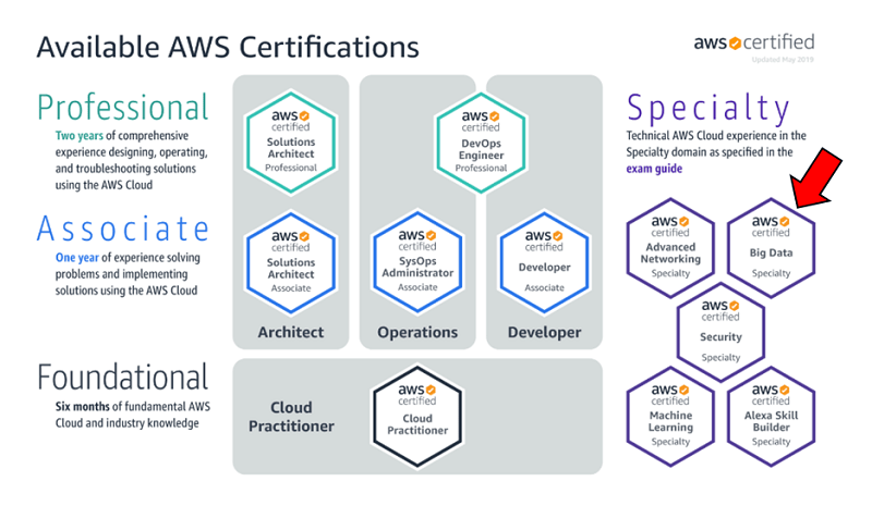 Aws Certification